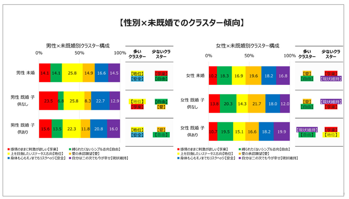 図11「性別×未既婚でのクラスター傾向」