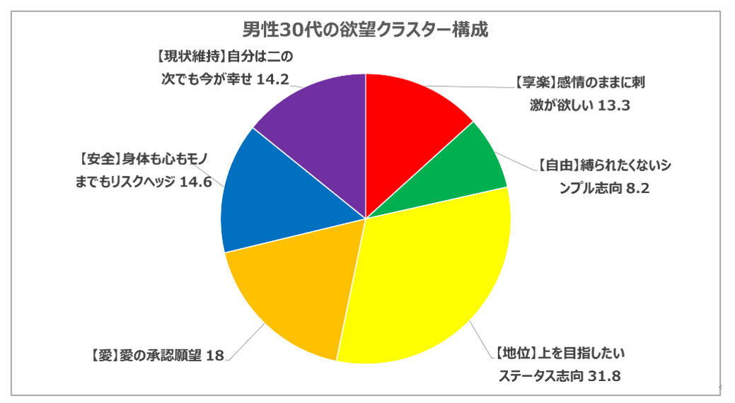 図12「男性30代の欲望クラスター構成」