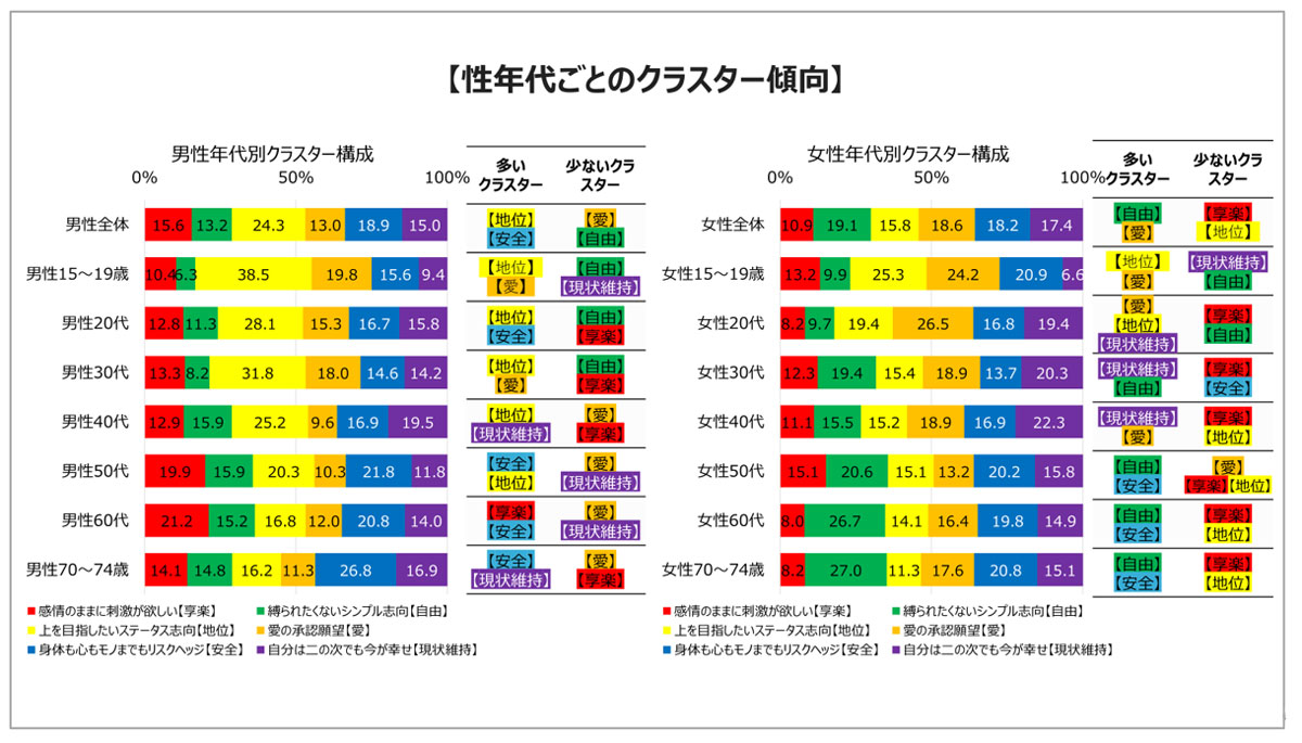 図10「性年代ごとのクラスター傾向」