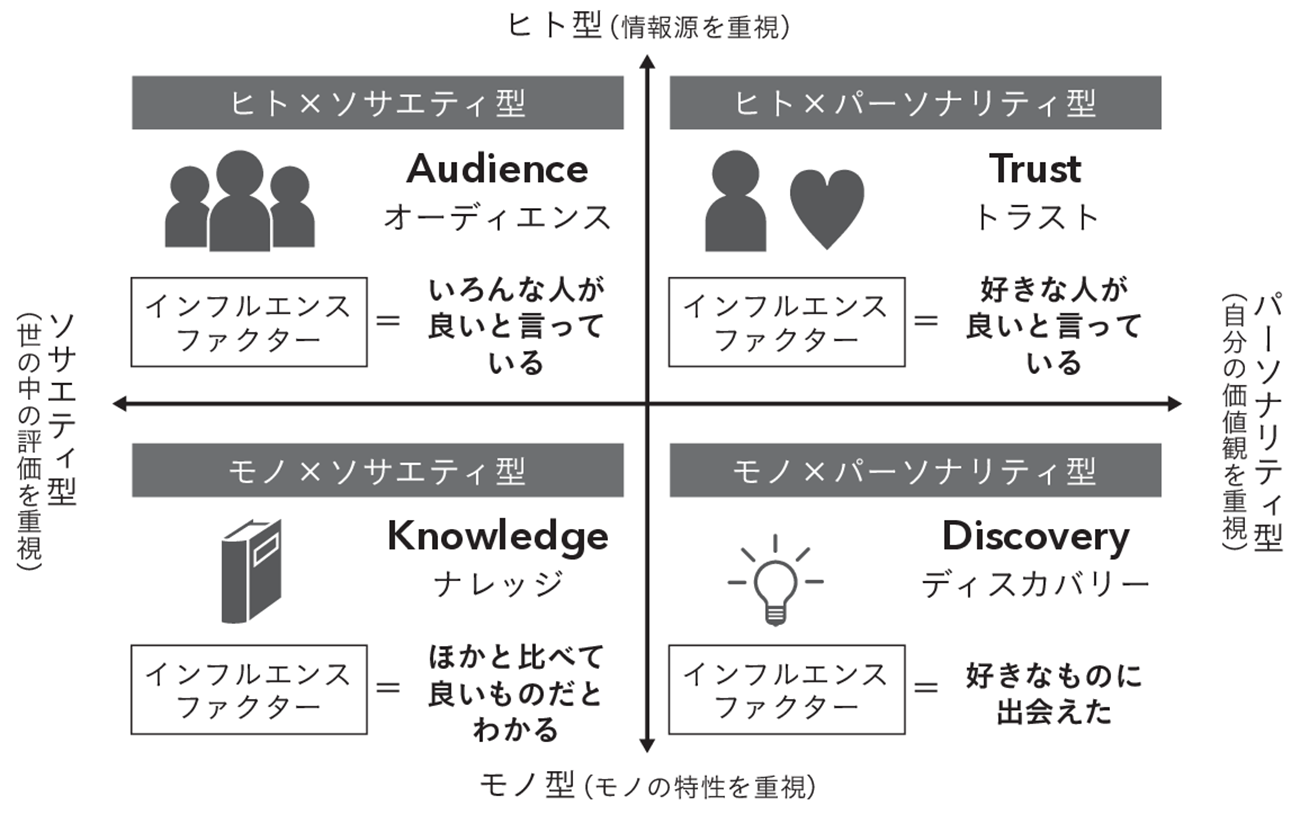 図1 SNSでの購買行動におけるインフルエンスファクター 図1 SNSでの購買行動におけるインフルエンスファクター