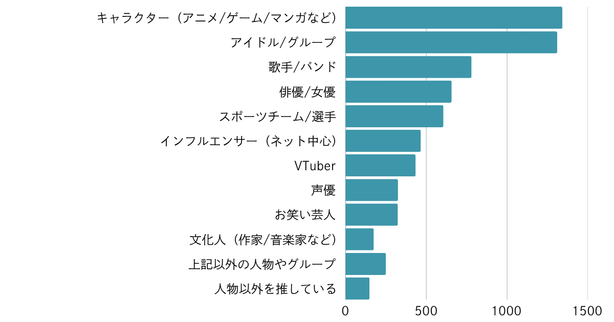 あなたの「推し」の対象は何ですか?(複数選択可)