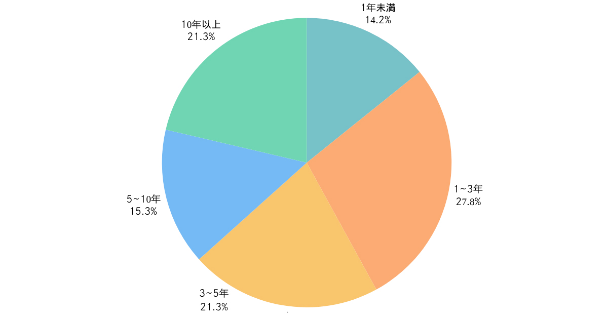 Q:「推し」を推し始めてどのくらい経ちますか?