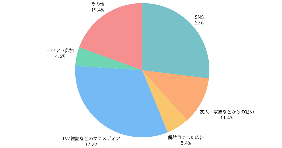 Q:「推し」を推し始めたきっかけは何ですか?