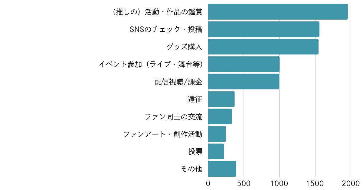 Q:推し活において行っていることを教えてください。