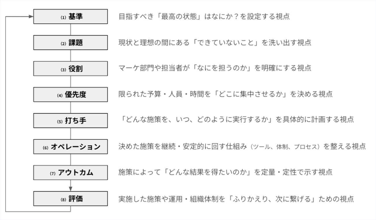 8つの視点