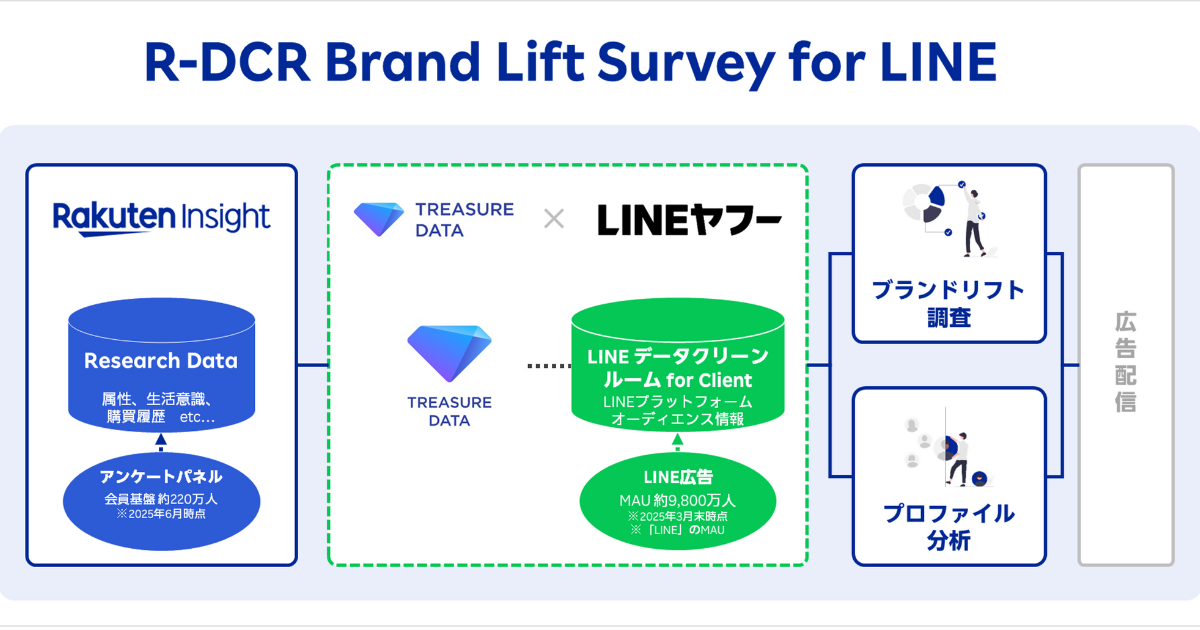 R-DCR Brand Lift Survey for LINE