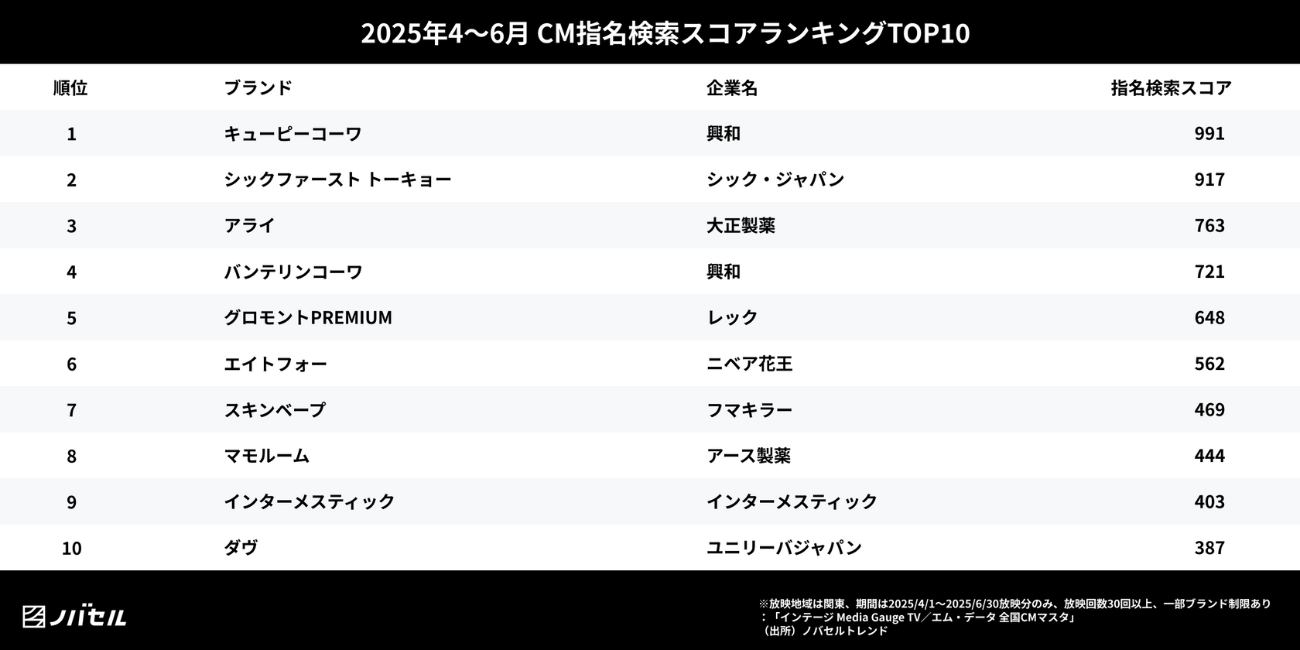 2025年1~3月 指名検索スコアの高いテレビCMランキング