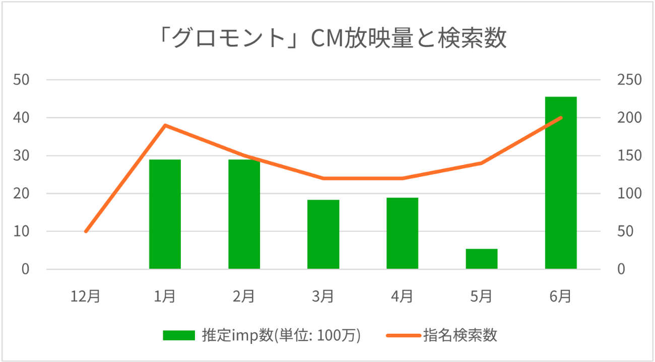 「グロモント」CM放映料と検索数