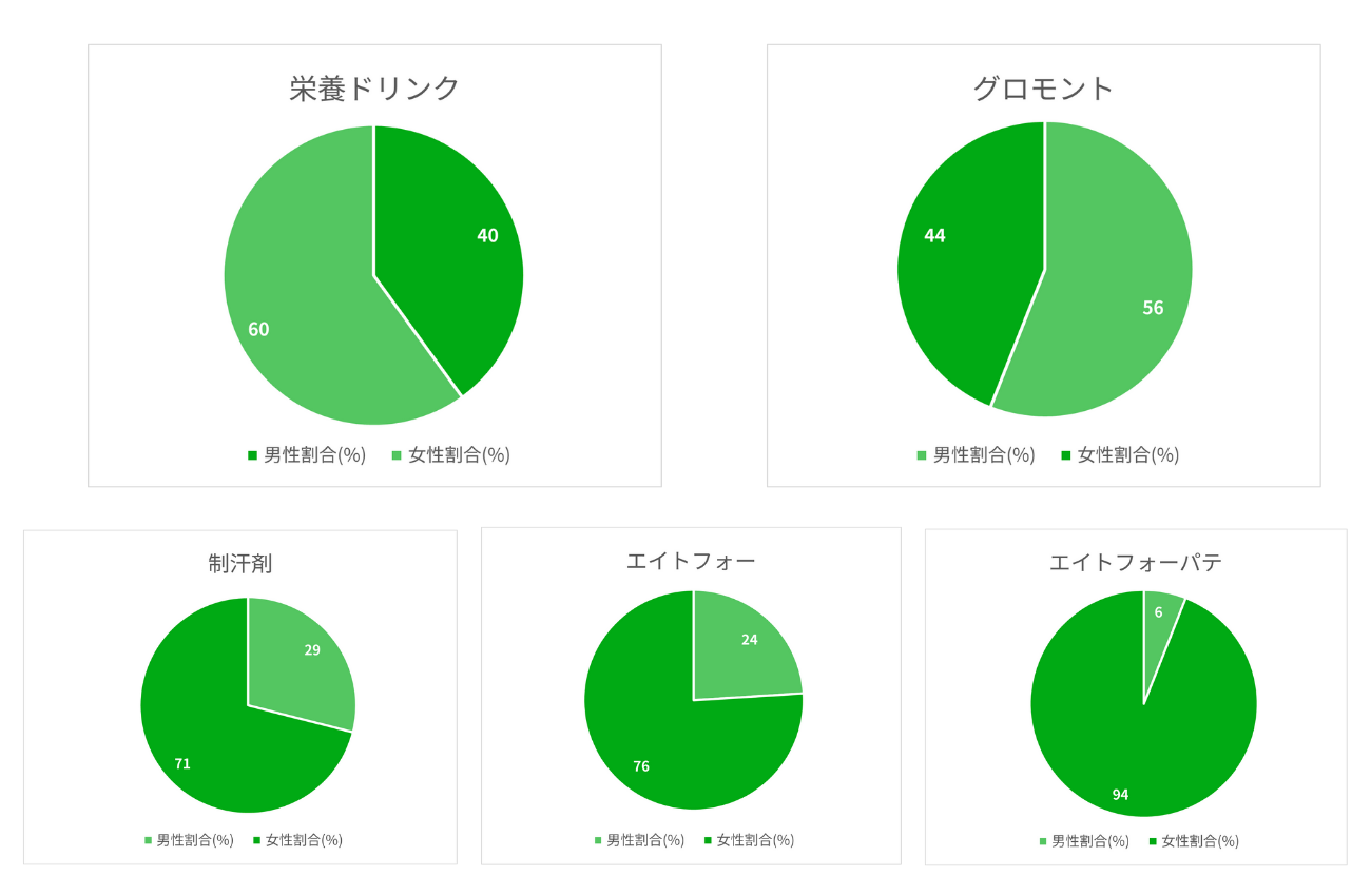 検索における男女比