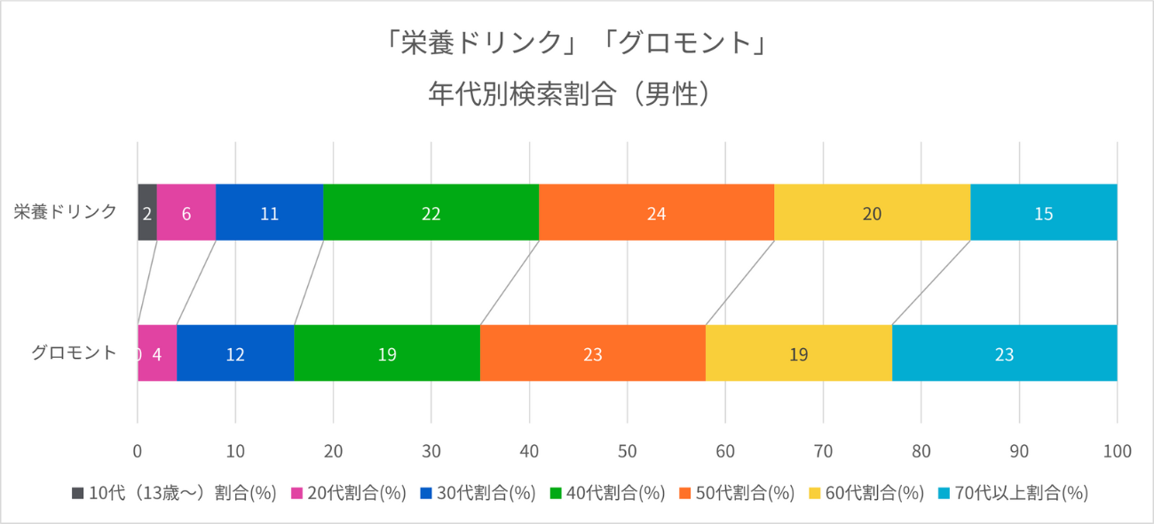 検索における男女比