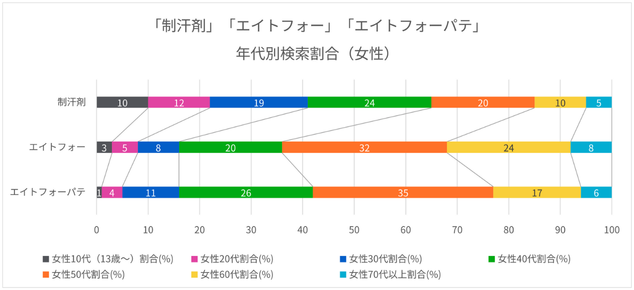 検索における男女比