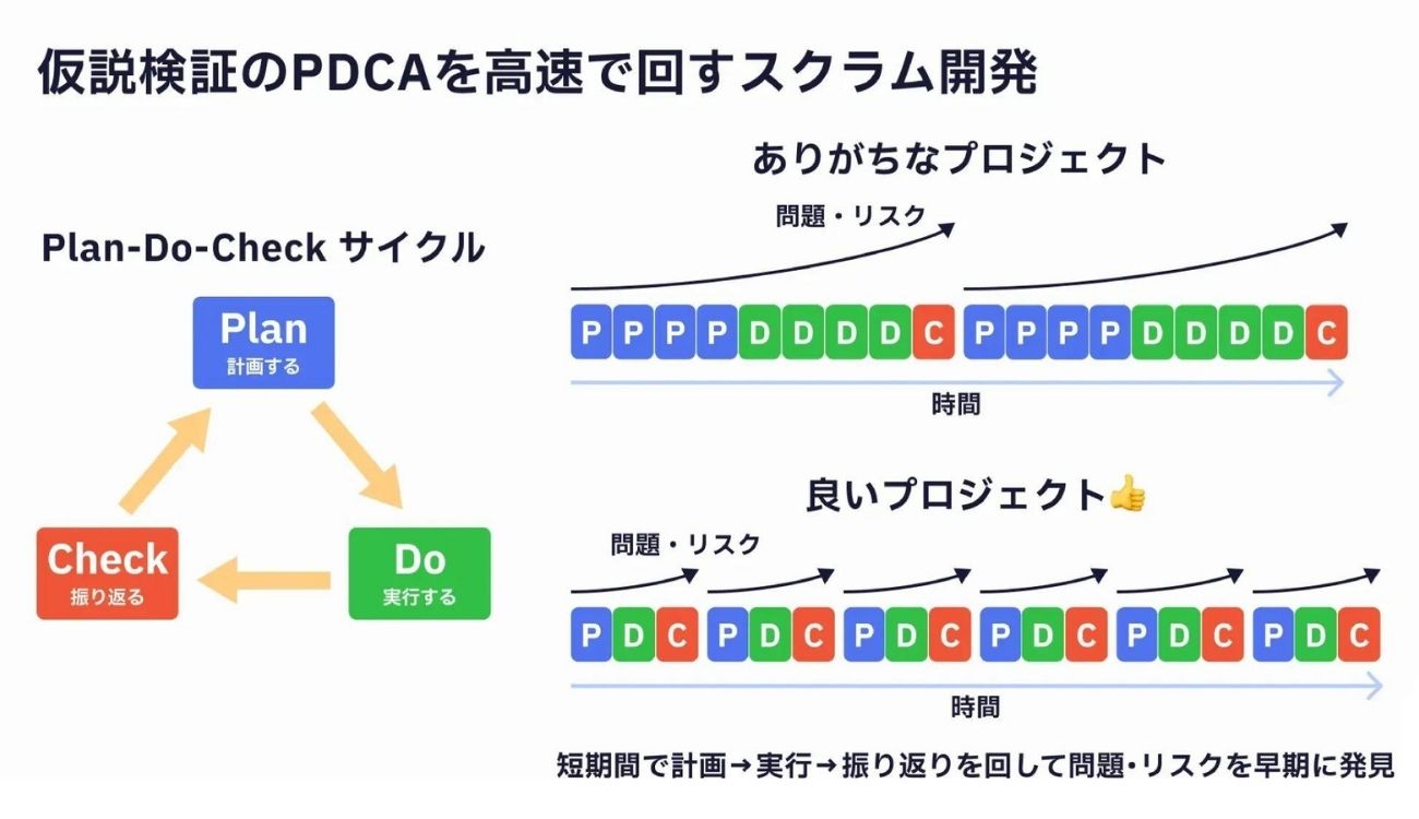 スクラム開発で仮説検証を高速で実施