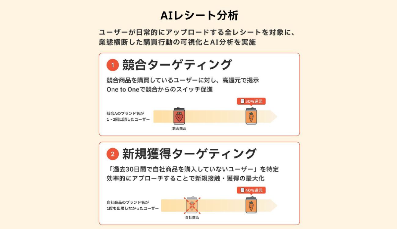 AIレシート分析を用いたターゲティング