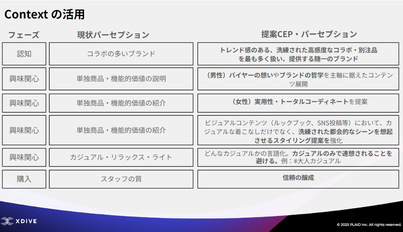 コンテクストの活用