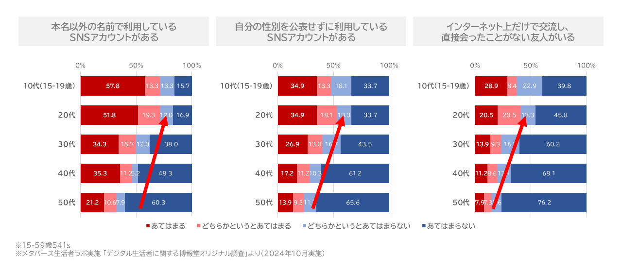 【図表1】デジタル空間でのふるまい