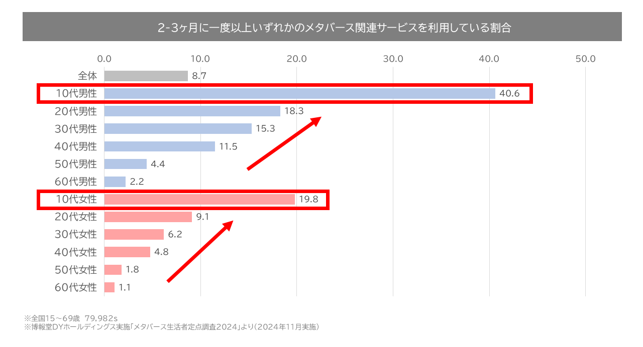 【図表2】メタバースサービスの利用状況