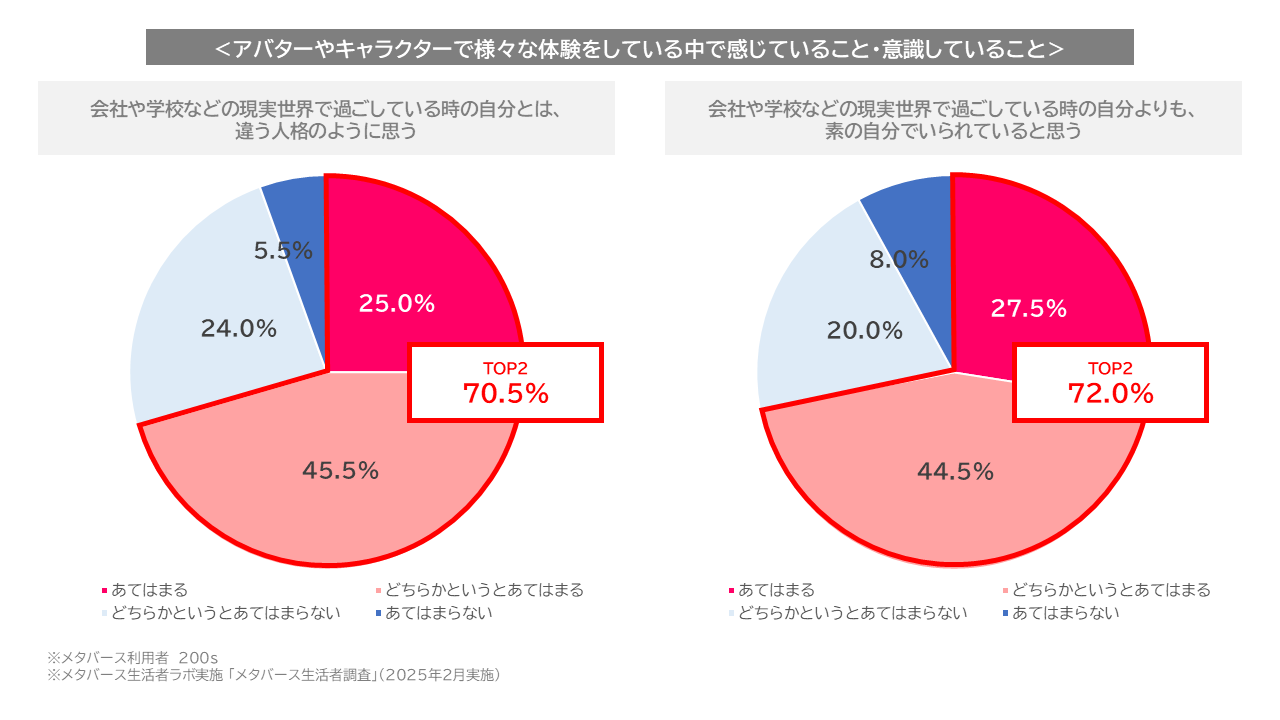 アバターやキャラクターで様々な体験をする中で感じていること・意識していること【図表3】