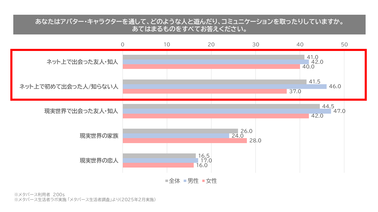 【図表5】アバターやキャラクターを通して、どのような人と遊んだりコミュニケーションを取ったりしているか