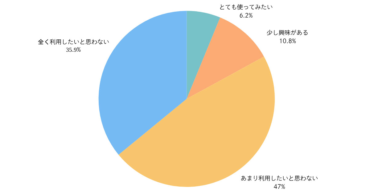 Q:TikTok Shopとはアプリ内で動画やライブ配信を見ながら、そのまま商品を購入できる新しいショッピング機能です。TikTok Shopのような「SNSアプリ内で買い物が完結する機能」について、今後利用してみたい思いますか?(タップで画像拡大)