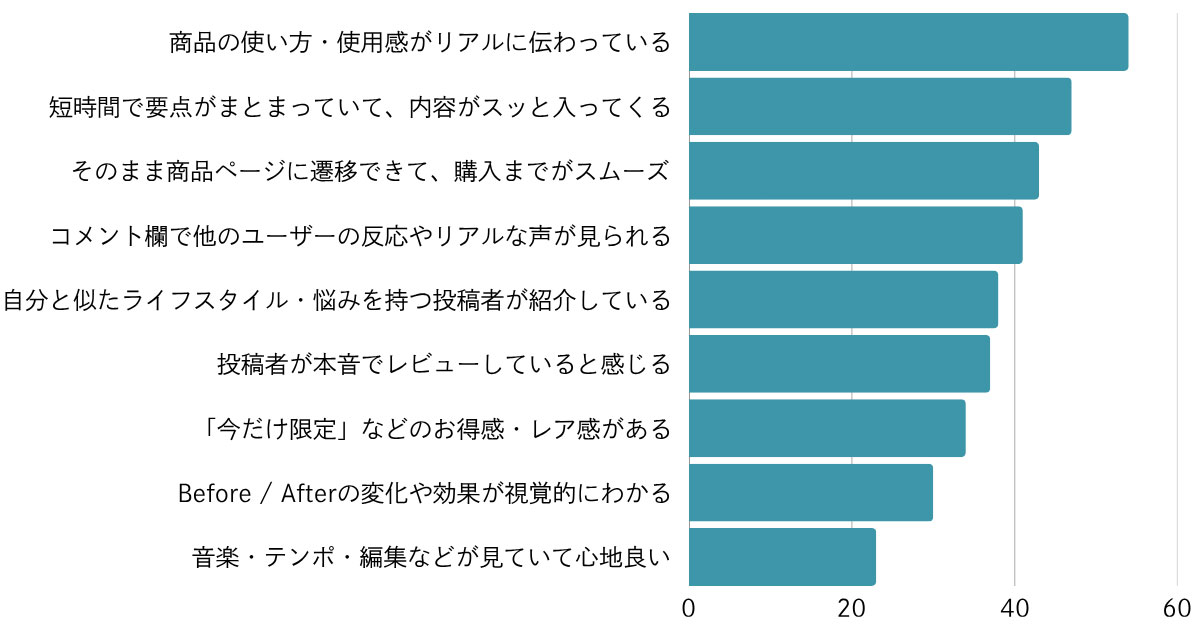 Q:TikTok、Instagram、Youtubeなどの動画プラットフォームで見たことをきっかけに商品・サービスを「買いたくなる」と感じる投稿の特徴をすべて選んでください。(複数選択可)