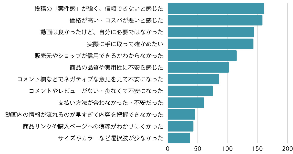 Q:動画視聴中に購入を見送った理由があれば、当てはまるものをすべて選んでください(複数選択可)