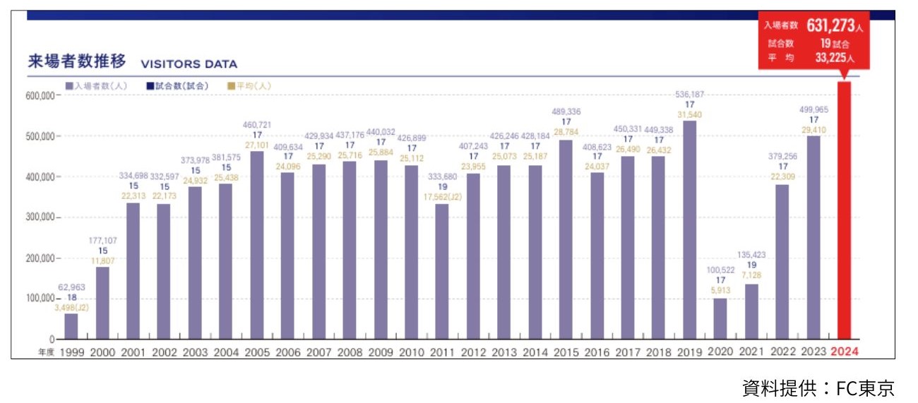 ＪリーグIDの導入、MIXI体制による変革によって、2024年度には入場者数も過去最高を記録した