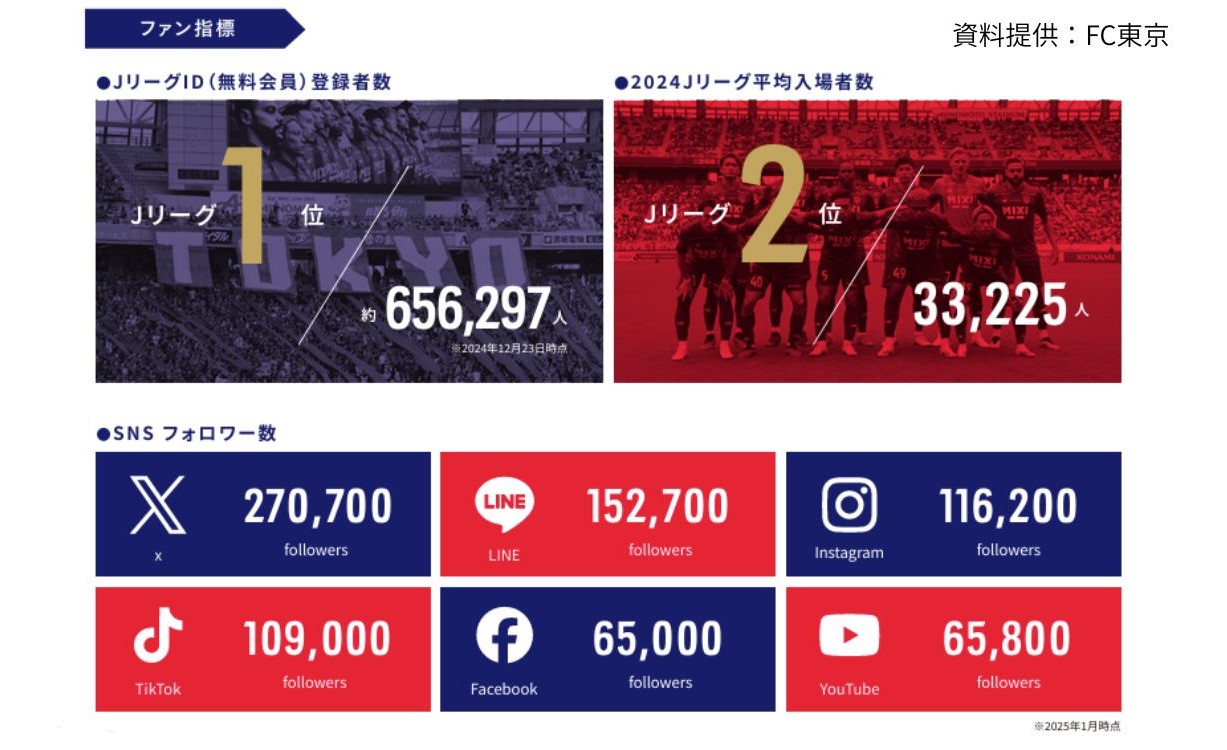 施策も相まって、昨シーズン（2024年）はＪリーグIDの登録者数がリーグNo.1になった