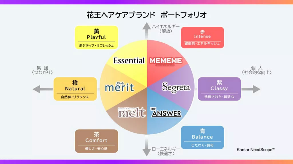 感情ニーズに基づいたブランドポートフォリオ