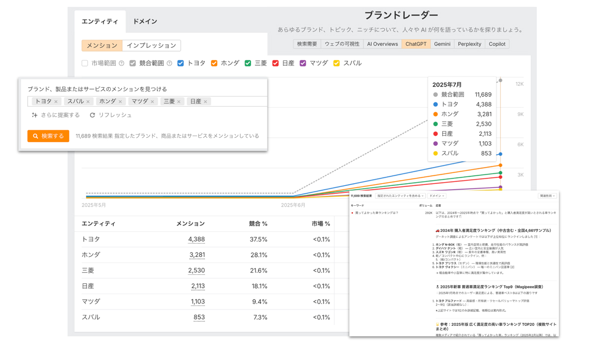 ブランドレーダーで自社・競合のLLMでのメンションを可視化でき、メンションが含まれる各プロンプトを取得できる。