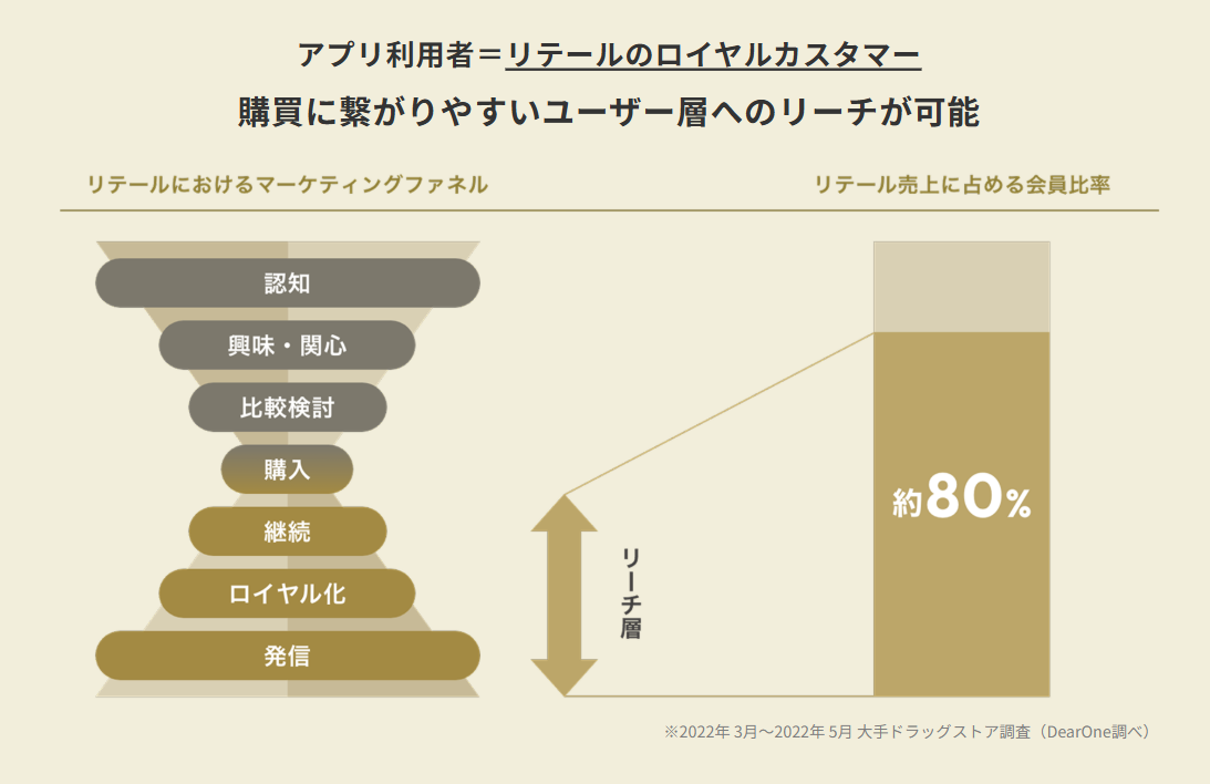 リテールメディアでは各社リテールのロイヤルカスタマーにアプローチできるため、購買に繋がりやすい