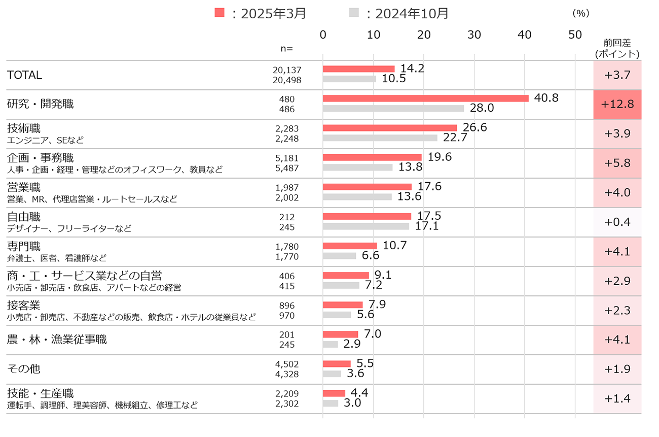 職種別の生成AI利用経験率