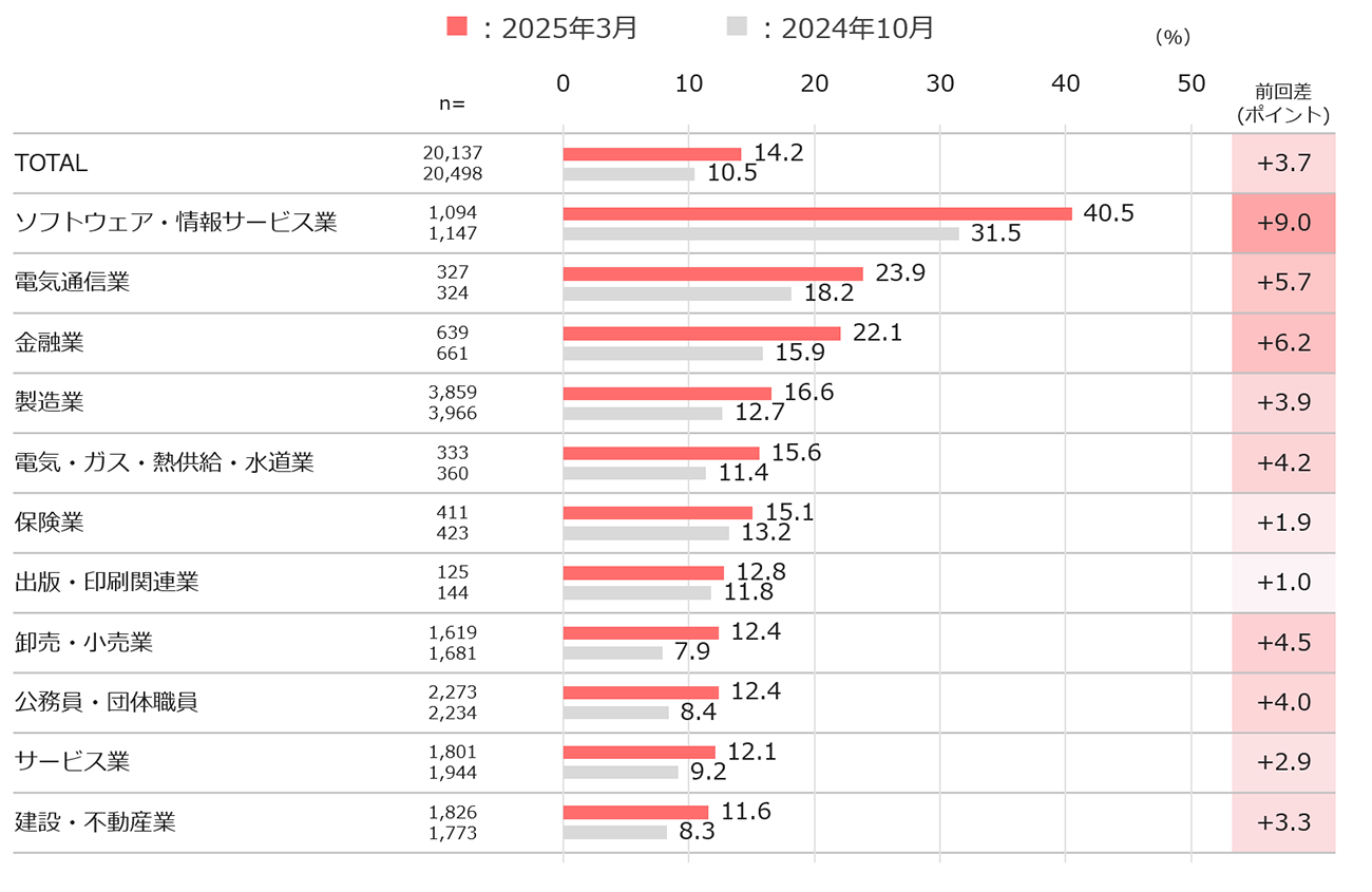 業種別の生成AI利用経験率