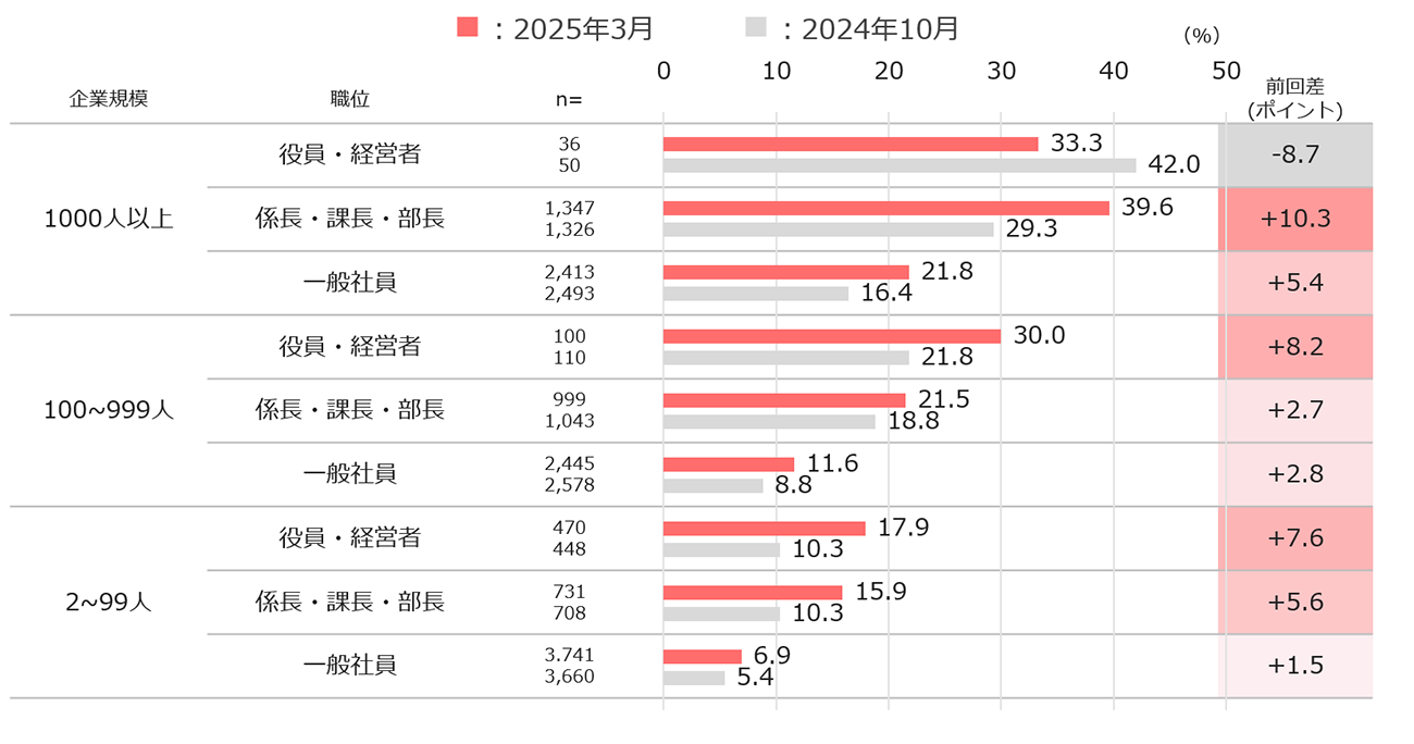 勤務先の企業規模×職位別の生成AI利用経験率