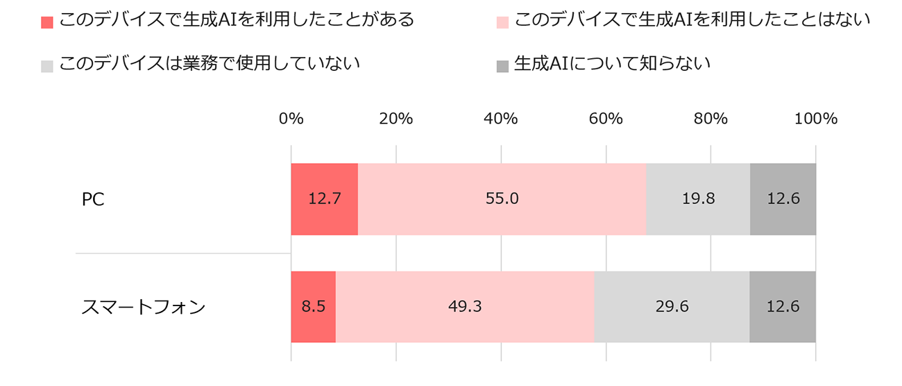 デバイス別の生成AI利用経験率