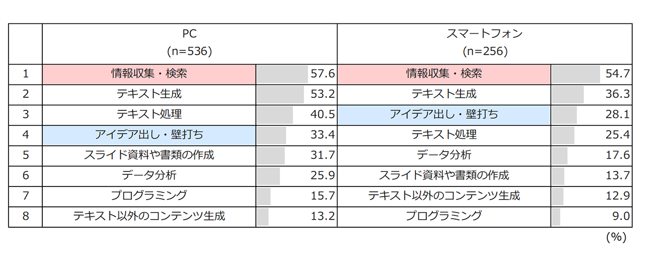 デバイス別の生成AI利用目的