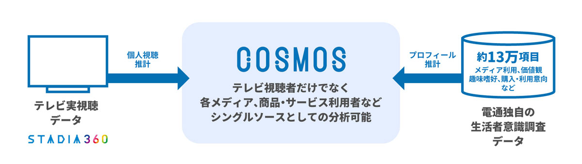 放送局ごとの毎分視聴数推移