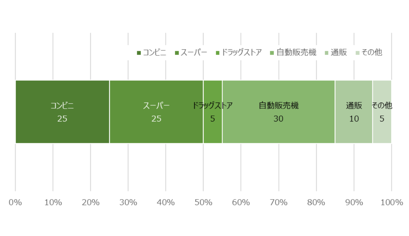 【図表3】チャネル別新規購入者比率