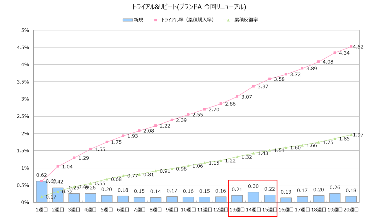 【図表4】トライアル&リピートの週次推移