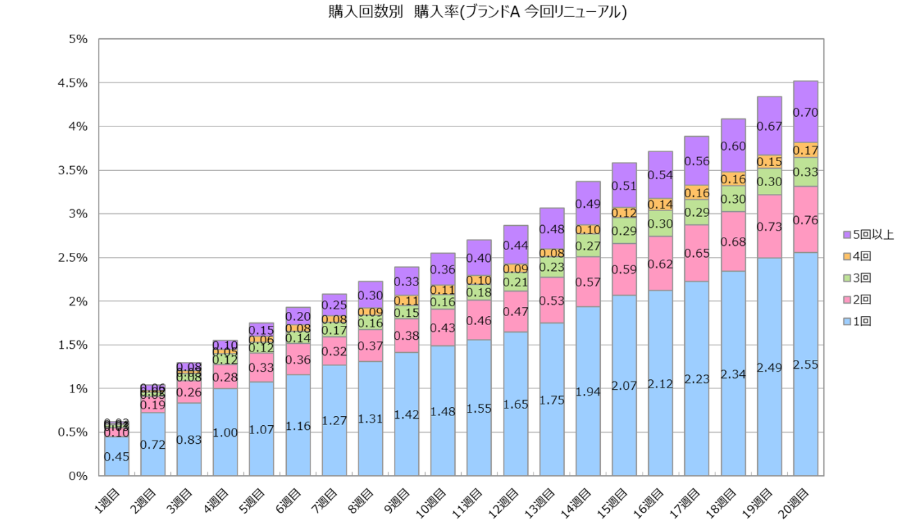 【図表5】購入回数別購入率の週次推移