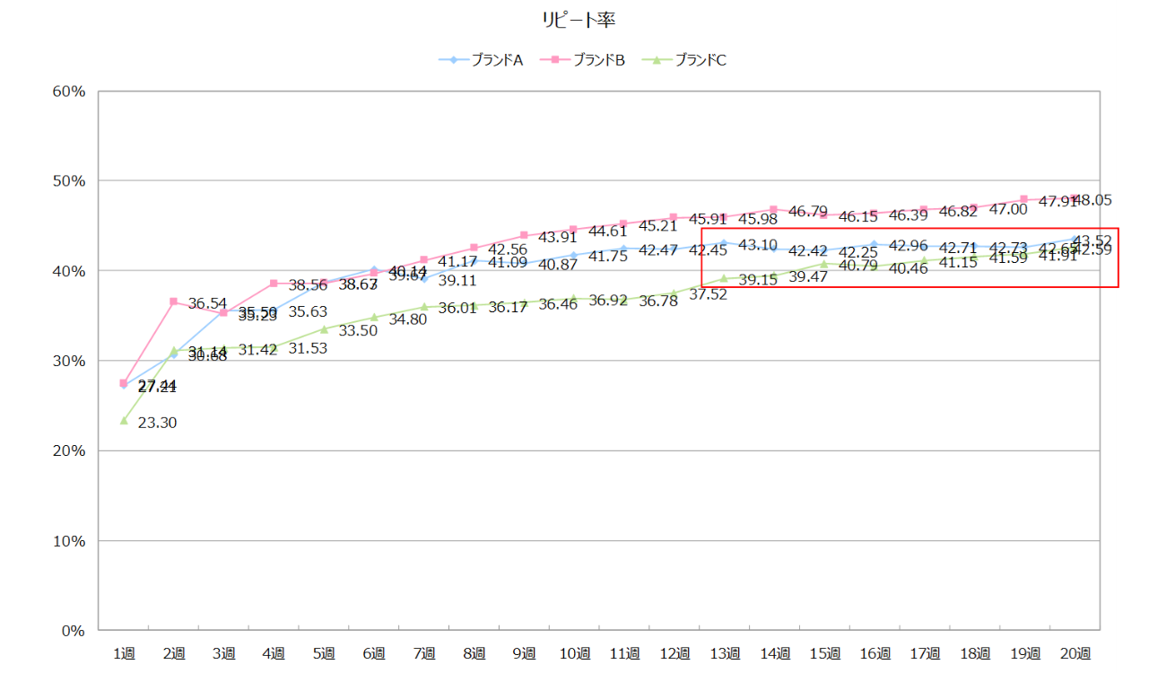 【図表7】ブランド別リピート率週次推移
