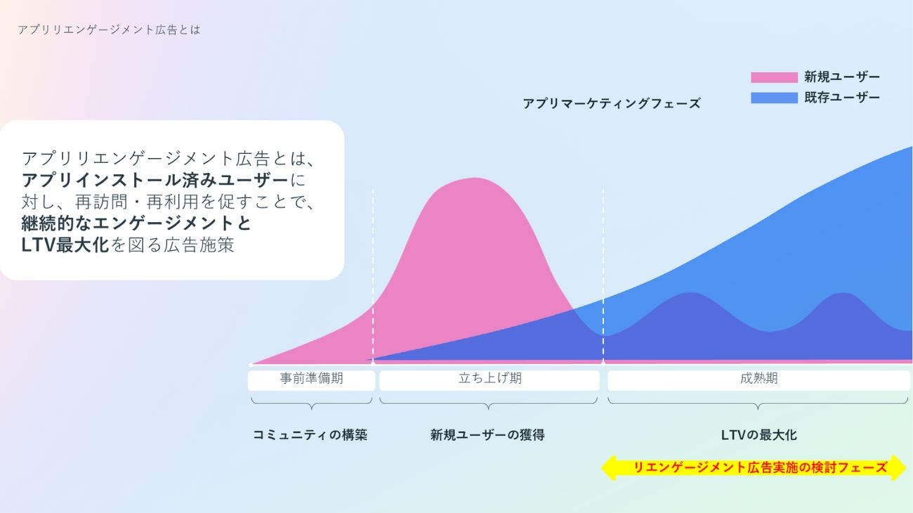 アプリリエンゲージメント広告