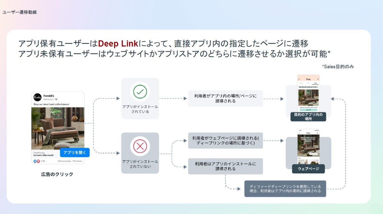 Deep Linkを活用したリエンゲージメント広告