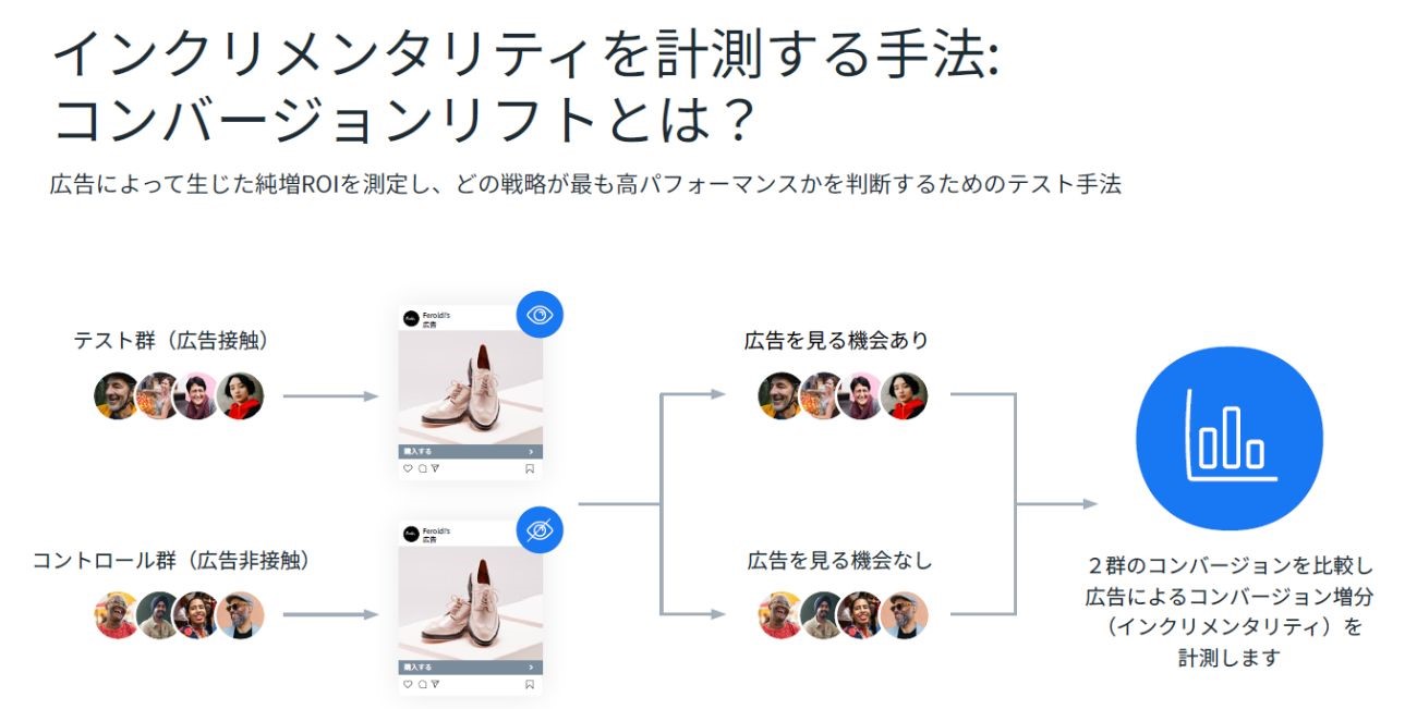 インクリメンタリティを計測する手法：コンバージョンリフト
