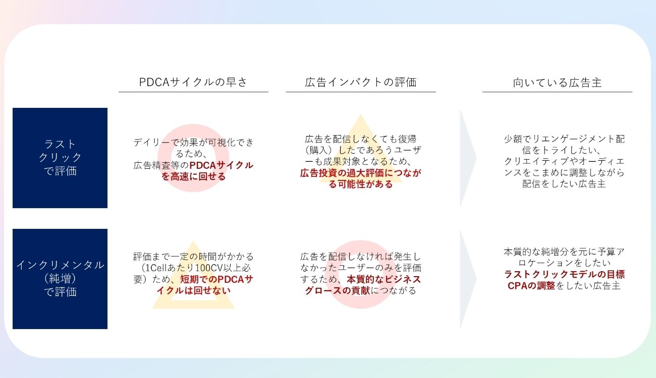 ラストクリックとインクリメンタルの考え方