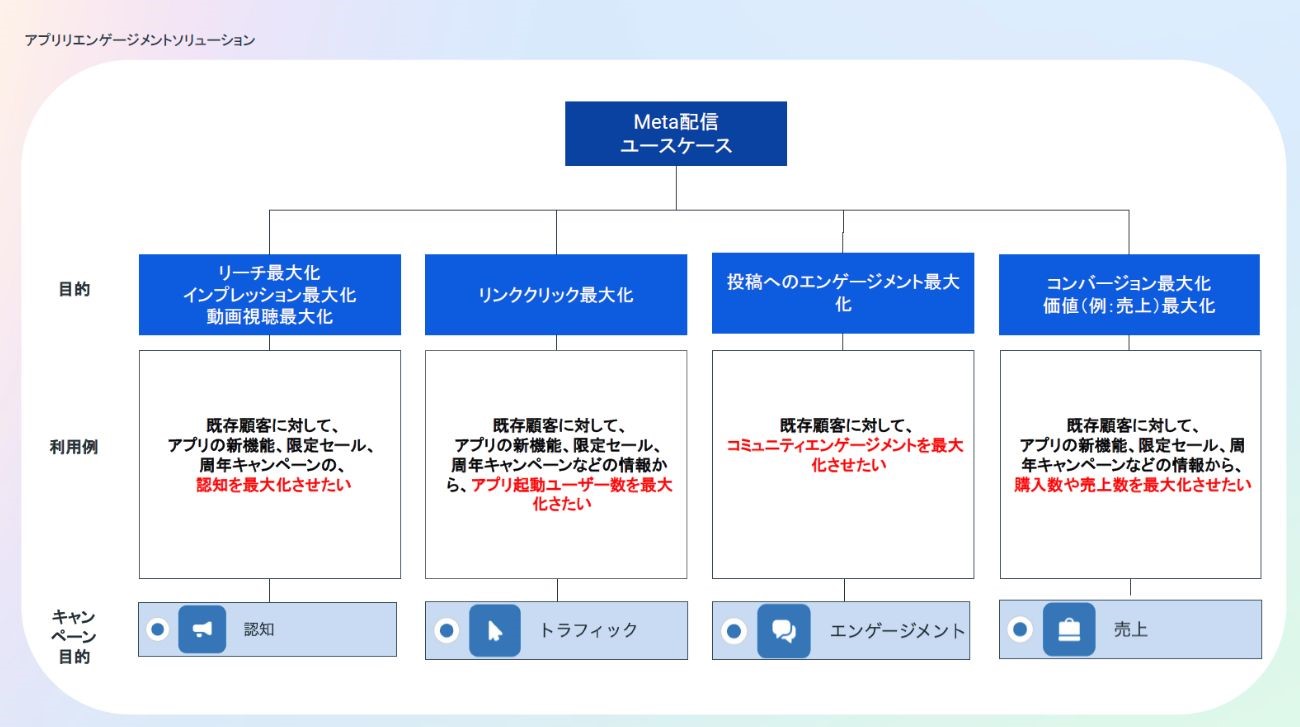 配信のユースケース
