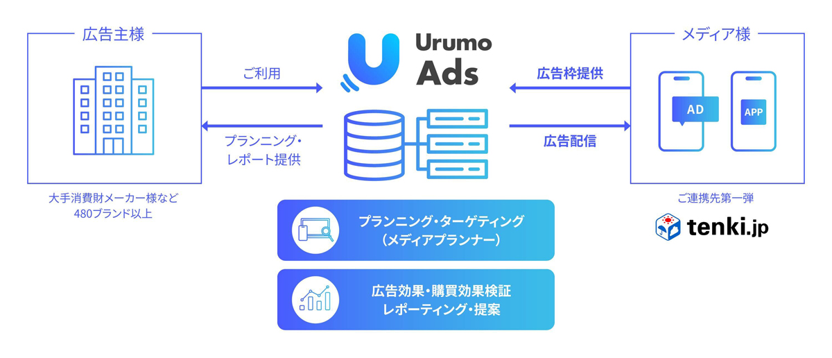 「Urumo Moment」のサービスイメージ