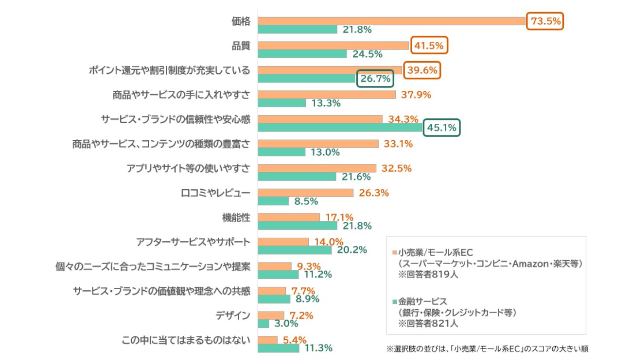 【図1】サービス・ブランド選定に重視するポイント「小売業／モール系EC」カテゴリと 「金融サービス」カテゴリの比較（複数回答）