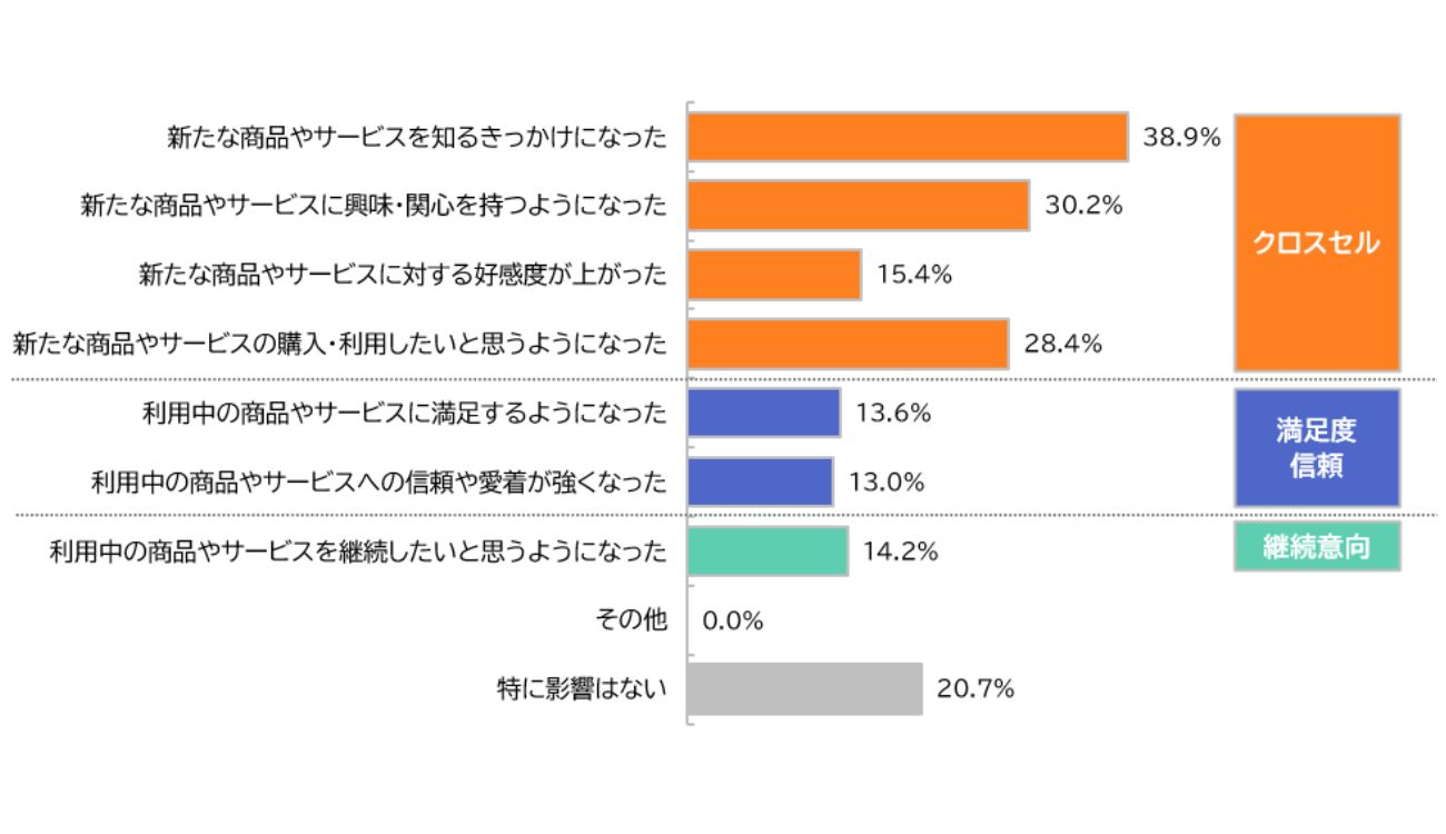 【図4】自分に合ったパーソナライズコミュニケーションを受けることによる影響「ファッション/美容」カテゴリ(複数回答)