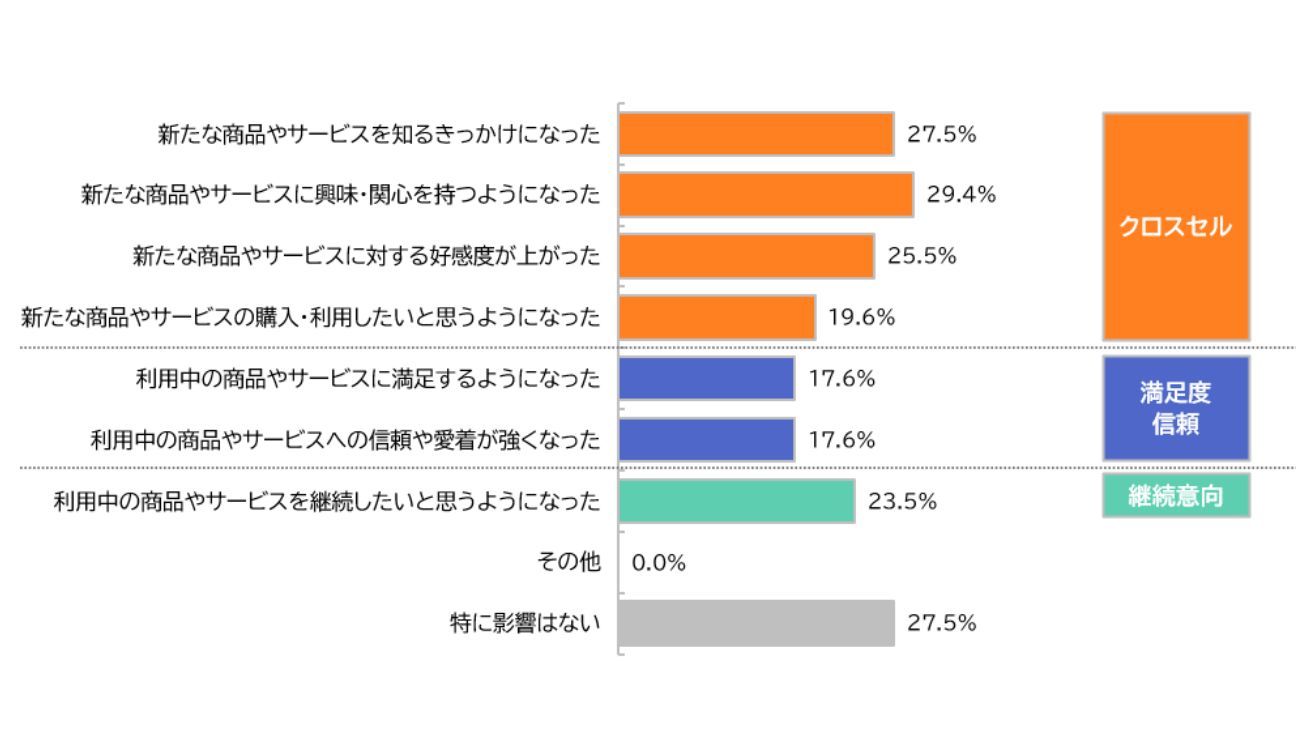 【図5】自分に合ったパーソナライズコミュニケーションを受けることによる影響「教育サービス」カテゴリ(複数回答)