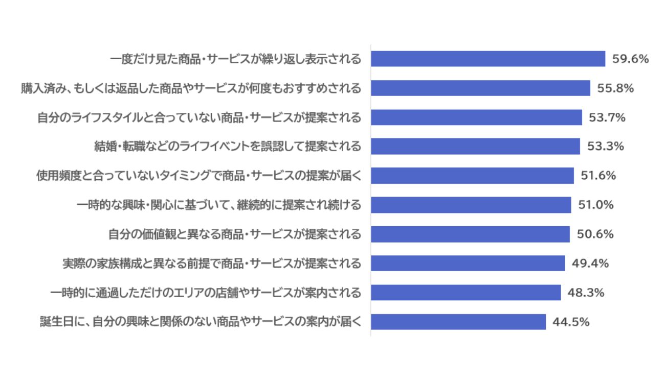 【図6】生活者が不快に感じるパーソナルコミュニケーション(不快度の高い順/複数回答)